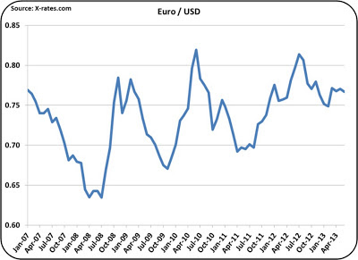 euro dollar rate june 2013